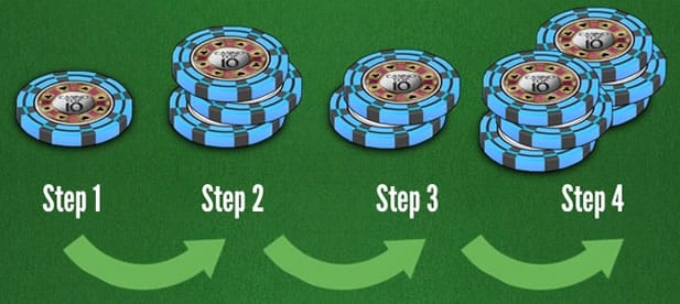Blackjackte 1-3-2-6 sistemi şeması